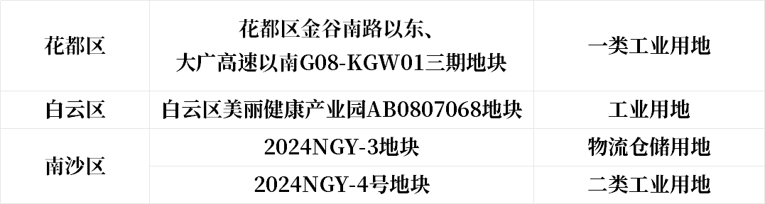 工業(yè)用地，物流倉儲用地，電子設(shè)備制造，物流，通信設(shè)備制造