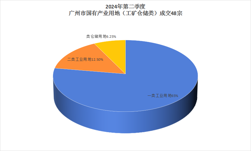 工礦倉(cāng)儲(chǔ)用地，產(chǎn)業(yè)用地，工業(yè)用地，倉(cāng)庫(kù)